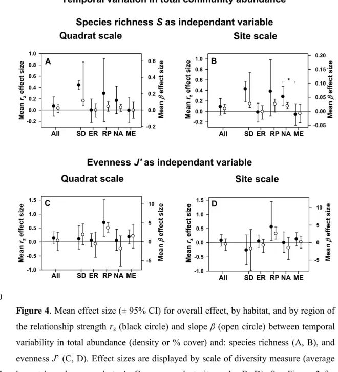 Figure 4 . Mean effect size (± 95% CI) for overall effect, by habitat, and by region of  the relationship strength  r z  (black circle) and slope  β (open circle) between temporal  variability in total abundance (density or % cover) and: species richness (