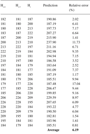 Table 4. Lag-three lake level predictions (cm)