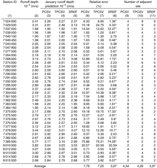 Table 2. Comparison of PCVS, TPCVS and SRDF methods.