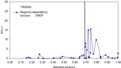 Fig. 3. Regional Dependency Function according to SRDF.