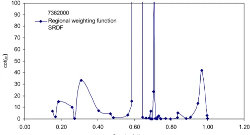 Fig. 4. Regional Weighting Function according to SRDF.