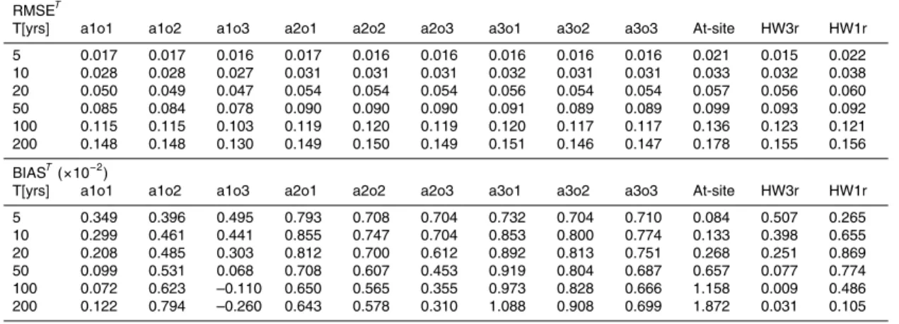 Table 1. Average root mean square error (RMSE T ) and average bias (BIAS T ) of growth curves of annual maxima of 1-day precipitation amounts for return periods T 