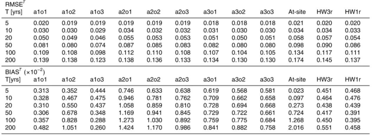 Table 2. Average root mean square error (RMSE T ) and average bias (BIAS T ) of growth curves of maxima of 2-day precipitation amounts in the warm season for return periods T 