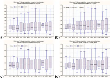 Fig. 5. Root mean square error (RMSE) of growth curves of maxima of 5-day precipitation amounts in the cold season