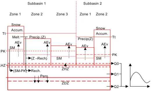 Fig. 6.  General scheme of the Hron rainfall-runoff model: Z  precipitation and/or snowmelt water (mm), Tt  the snowmelt threshold temperature (°C), AEv - actual evapotranspiration (mm), PK  field capacity (mm), SM  soil moisture (mm), LHZ  upper rese