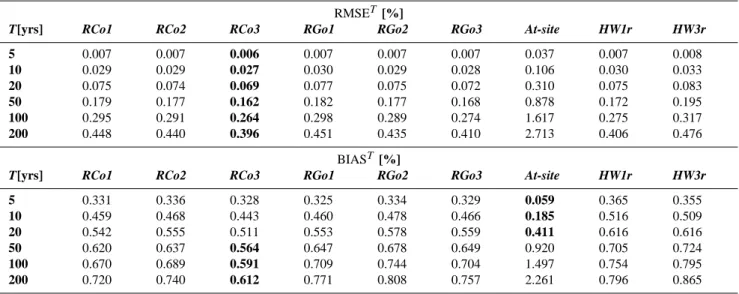 Table 2. Average root mean square error (RMSE T ) and average bias (BIAS T ) of growth curves of 5-day annual maxima for return periods T (in %)
