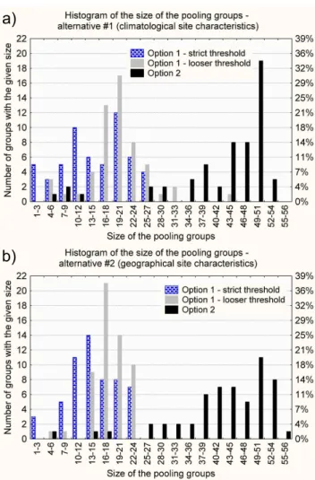 Fig. 5. The size of the individual pooling groups (a) in alternative