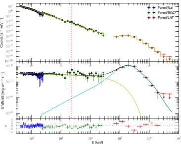 Figure 11. Combined Fermi-GBM/LAT count spectra (top panel) and SED ( middle panel ) for the Sep14 ﬂ are integrated between 11:02 and 11:20 UT; the lower panel shows the residuals of the ﬁt