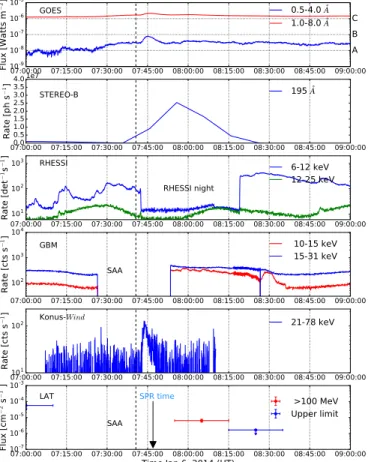 Figure 3. Composite light curve for Jan14 with data from GOES, STEREO, RHESSI, Fermi-GBM, Konus-Wind, and Fermi-LAT