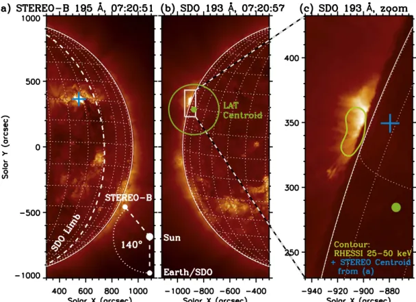 Figure 6. Localization of the Oct13 ﬂ are. Images near the ﬂ are peak are shown for STEREO-B 195 Å ( a ) , SDO 193 Å ( b ) , and an enlargement of the SDO image ( c ) marked by the white rectangle in ( b ) 