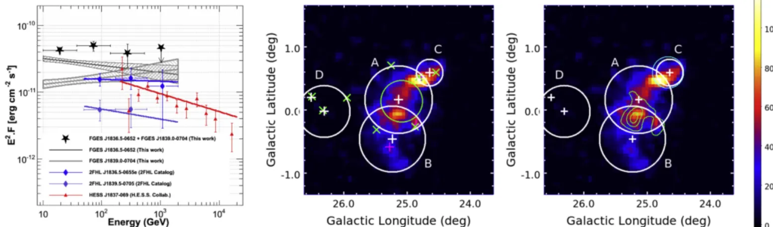 Figure 13. Left: SEDs of the pulsar wind nebula HESS  J1837 − 069 with data points from this analysis ( black and gray dashed butter ﬂ ies for FGES J1836.5 − 0652 and FGES J1839.0 − 0704, respectively ) , from the 2FHL catalog ( blue and purple diamonds a