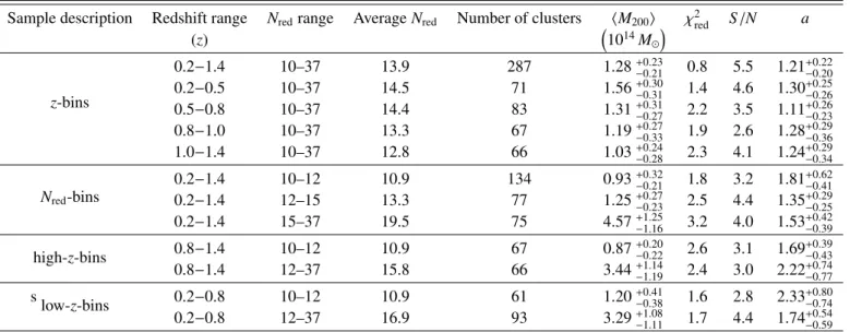 Table 3. Results of the mass measurements for cluster samples binned in redshift and richness (see Figs