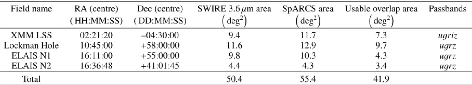 Table 1. Properties of the four SpARCS fields used in this study.