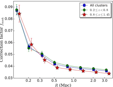Fig. 7. Masking correction factors f mask as a function of the redshift of cluster samples