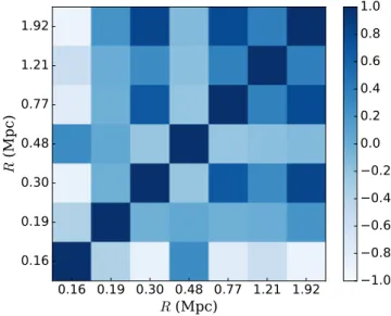 Fig. 8. Correlation matrix (normalized covariance matrix) of the optimally-weighted cross-correlation function between u-dropouts and the centres of galaxy clusters.