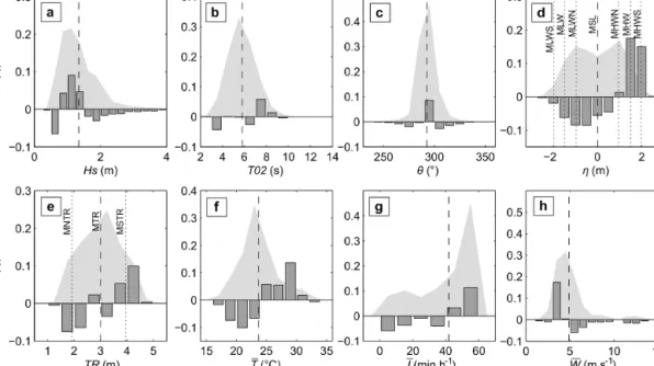 Figure 4. Environmental controls on shore-break-related SZIs: normalised frequency distributions, Fn, during the summers of 2007, 2009 and 2015 (light grey region), referred to as “average” background distribution, of (a) significant wave height, Hs; (b) m