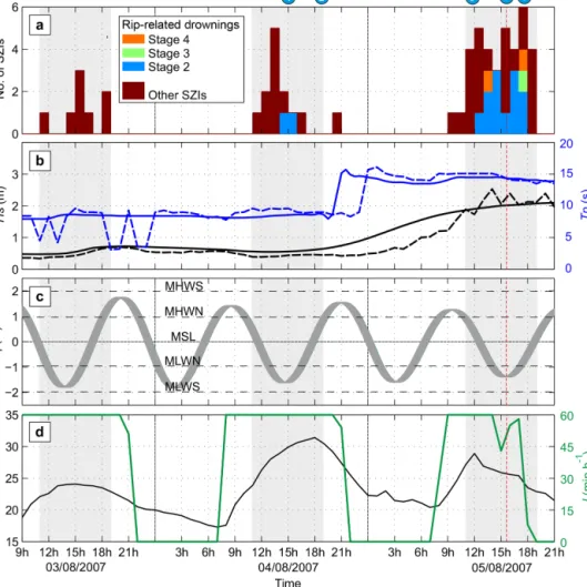 Figure 7. Time series on 3–5 August 2007, with 5 August having the largest number of rip-related drownings in the entire dataset, showing (a) distribution of SZIs, with indicators of rip-related drowning and drowning stage coloured; (b) significant wave he