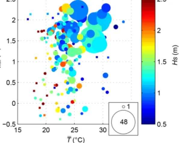 Figure 11. Daily maximum tidal elevation η max between 15 and 19 h versus daily mean air temperature averaged between 11 and 19 h T , with significant wave height averaged between 11 and 19 h coloured and circle size proportional to the daily number of  br