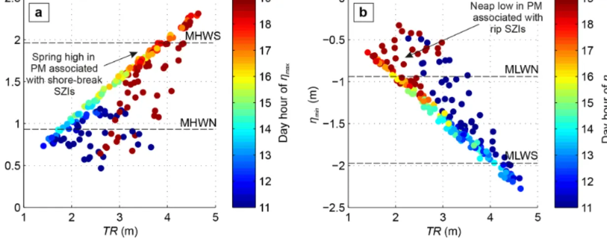 Figure 12. (a) Daily maximum tide elevation, η max , during lifeguard-patrolled hours versus daily TR with a colour bar indicating the hour of η max occurrence; (b) daily minimum tide elevation, η min , during lifeguard-patrolled hours versus daily TR with