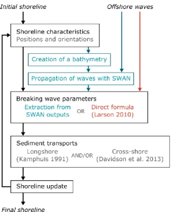 Figure 3. LX-Shore model architecture. In black and blue: architecture in case the option of computing waves using  SWAN is chosen