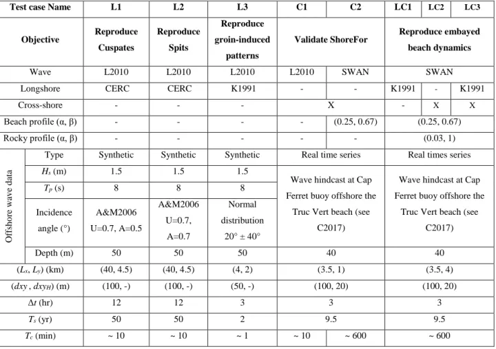 Table 1. Summary of the model set-up of the test cases with K1991: Kamphuis (1991); A&amp;M2006: Ashton and  Murray (2006a); L2010: Larson et al