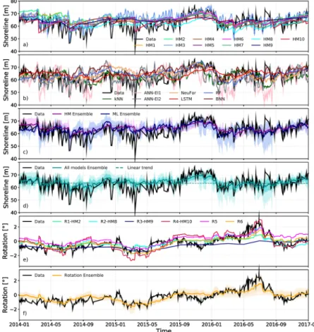 Figure 3.  Shorecast predictions (2014–2017, blind test). Model outputs (see legends) compared to observations  (black) (a) Hybrid models (b) Machine Learning models (c) HM and ML ensemble (d) Multi-model ensemble  (e) Rotation models (f) Hybrid models ens