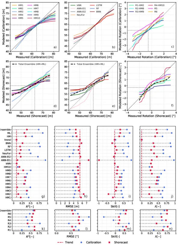 Figure 4.  Models performance. Quantile-quantile plots of model behavior. Top 3 panels: Calibration period; 