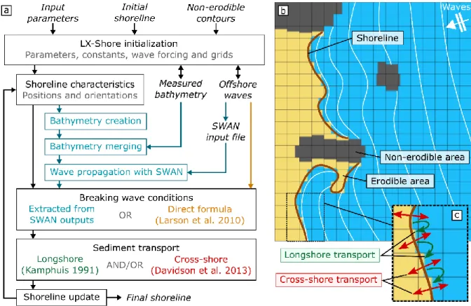 Figure 2 – Overview of LX-Shore. (a) Architecture and functionalities. (b,c) Illustrations of the main physical  880 
