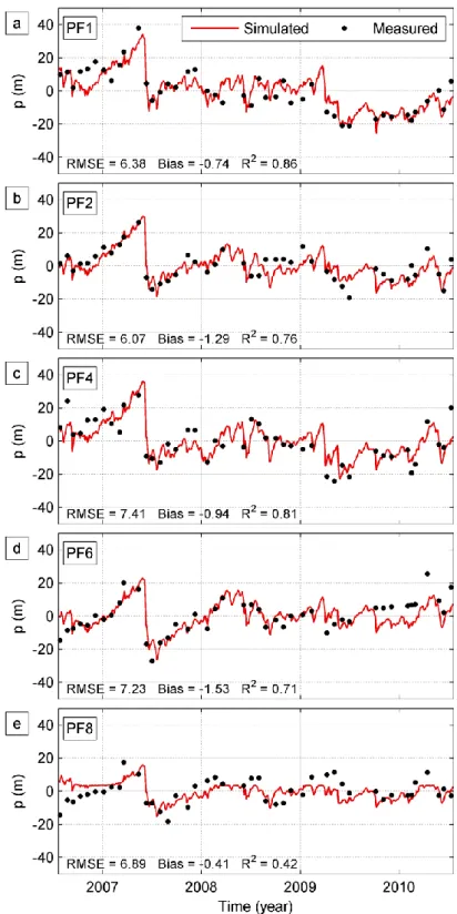 Figure 8 – Time series of measured (black dots) and simulated (continuous red line) cross-shore shoreline deviation  915 