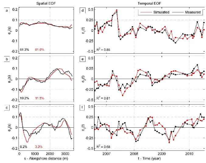 Figure 9 – EOF analyses of the p(s,t) matrices: (a,d) first, (b,e) second and (c,f) third spatial and temporal EOFs