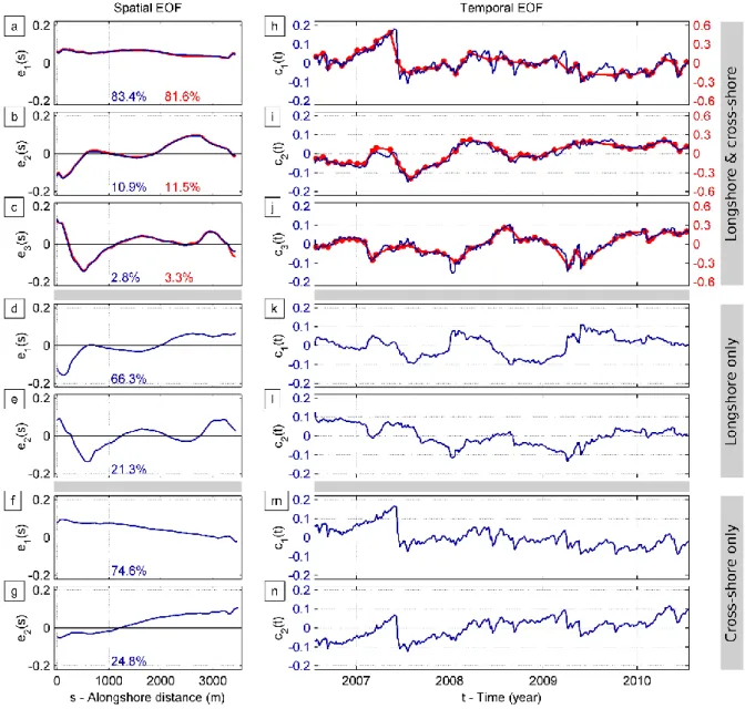 Figure 10 – EOF analyses of the p(s,t) matrices with the dominant spatial and temporal modes of the simulations  923 