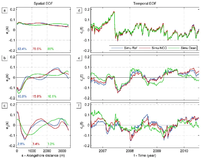 Figure 11 – EOF analyses of the p(s,t) matrices with the dominant (a,b,c) spatial and (e,f,g) temporal modes of 930 