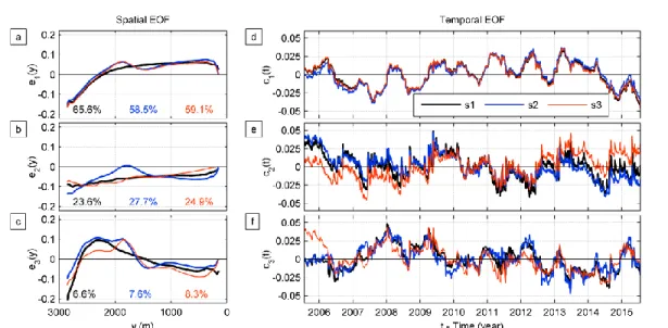 Figure 5. Spatial (a,b,c) and temporal (d,e,f) components of the dominant modes of shoreline variability isolated by applying an EOF decomposition to  the timestacks of planview shorelines simulated in simulations s1 (thick black line), s2 (blue line) and 
