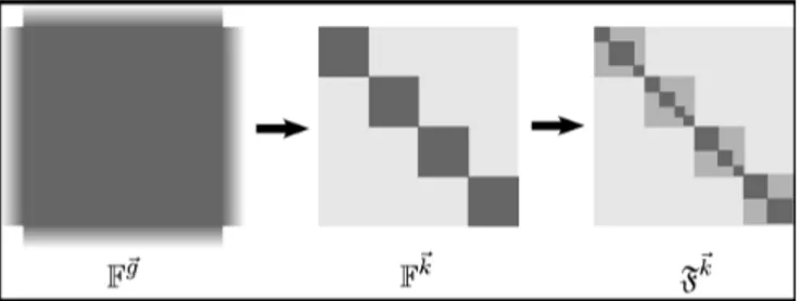 FIG. 6. Block-factorization of the Fock matrix for periodic systems.