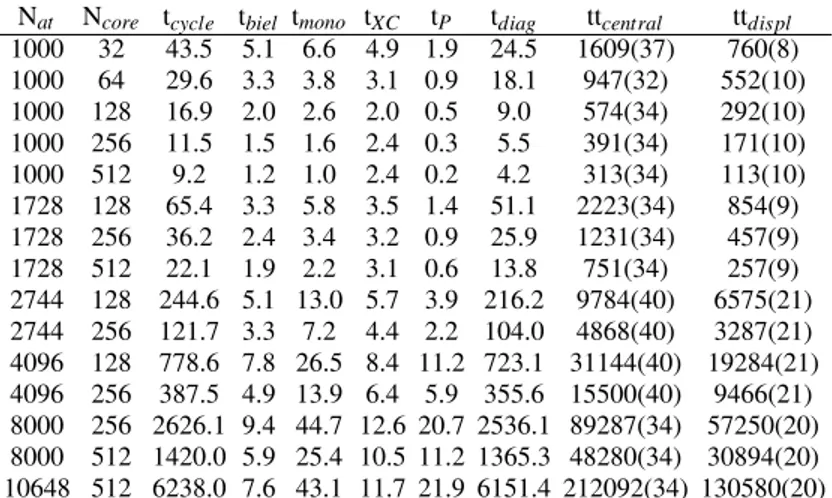TABLE VII. Relevant CPU times for a frequency calculation of MgO with large supercells