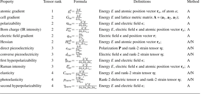 TABLE I. Physical properties that can be computed with CRYSTAL. For each property, its formula and tensor rank are given along with the general method of computation, which may be either analytical (A) or involve a mixed analytical/numerical (A/N) scheme