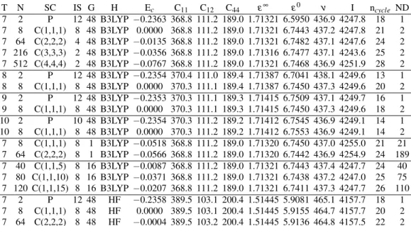 TABLE II. Properties of perfect bulk MgO evaluated with supercells of different shape, size and symmetry