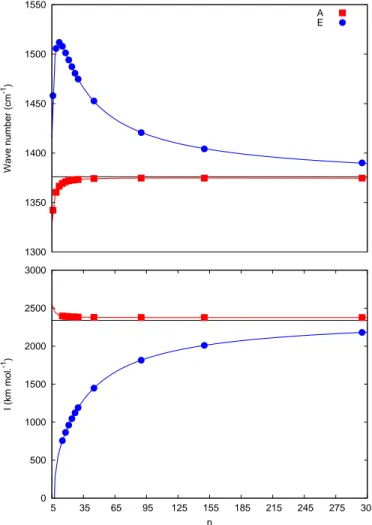 FIG. 1. Variation of the highest IR frequency (top) and intensity (bottom) for (n,0) BN nanotubes as a function of n