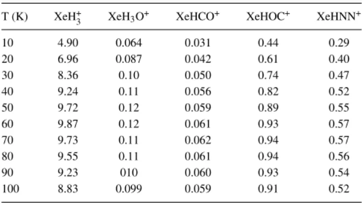 TABLE X. Rate constants for the radiative association of Xe with protonated ions in 10  17 cm 3 s  1 as a function of T (K).