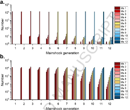 Figure 10 | Landslide generations. a. For the Full connectivity case. b. For the case u con  = 1 m.yr -1 