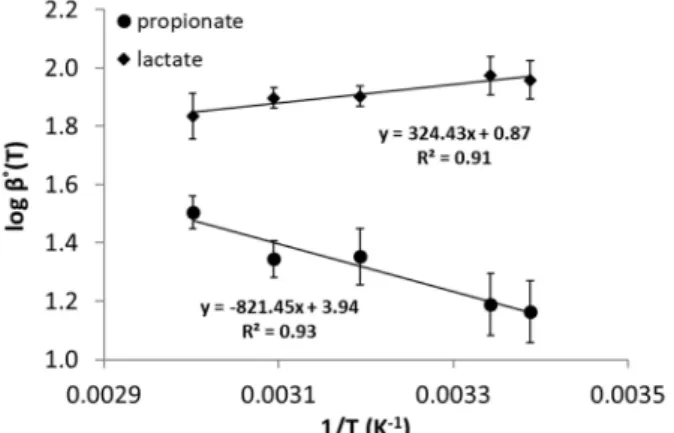Table 4: Thermodynamic parameters of neptunium (V) complex formation. 