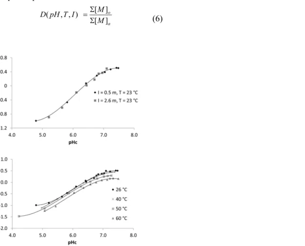 Fig. 1: Distribution ratios of Np(V) upon extraction by 1∙10 -3  M TTA and 5∙10 -4  M 1,10-phen in the absence of complexing ligands: A: 
