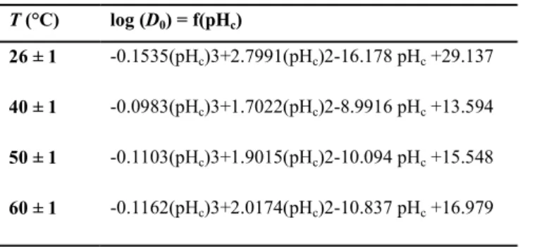 Table 1: Experimentally obtained equations log (D 0 ) = f(pH с ) for I = 0.5-2.6 m.