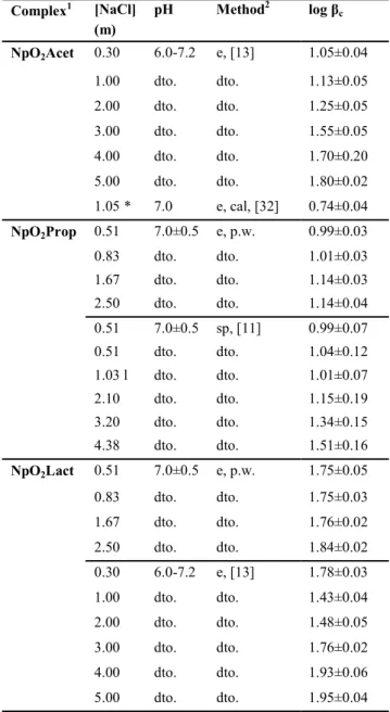 Table 2: Conditional stability constants of neptunium (V) complex formation at 25±1 °C