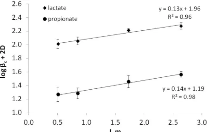 Fig. 3: SIT plot of the equilibrium reaction NpO 2 +  + L - ⇌NpO 2 L in NaCl, yielding log β °  = 1.19 ± 0.03 for propionate and log β °  = 1.96 ±  0.05 for lactate