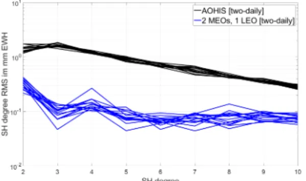 Fig. 9. Degree RMS of 2-daily gravity field solutions resolved up to SH degree 10. The full AOHIS signal is included in the observations, and recovered in the retrieval process
