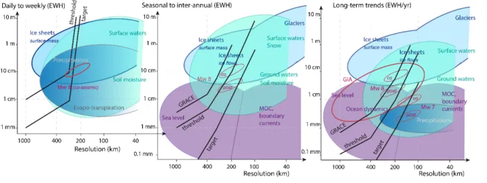 Fig. 1. Signal amplitudes of mass variations in equivalent water height (EWH) as a function of spatial resolution, together with present- present-day accuracy and resolution (GRACE) and with MOBILE threshold and target performances