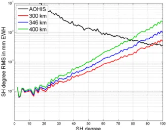 Fig. 3. Residual errors of monthly gravity field recovery compared to simulated signal (black curve) including only instrument errors, showing the impact of orbit height for MOBILE baseline  configura-tion