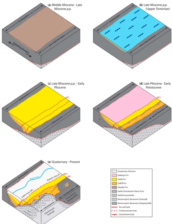 Figure 11. Block diagrams schematically showing the main sedimentary and tectonic events in the evolution of the Gediz Graben