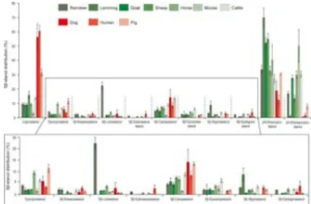 Fig 1. Distributions of 5β-stanols in herbivore and omnivore faecal material.